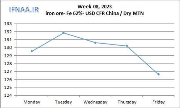 Week 08, 2023 in world market