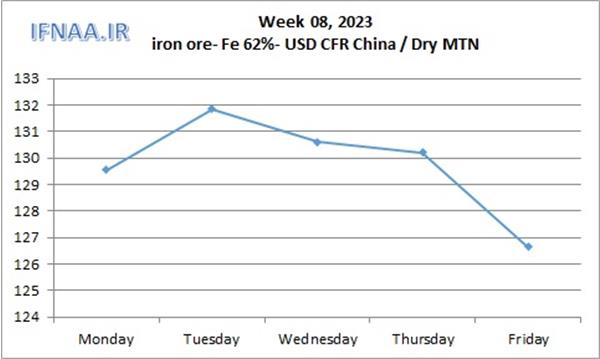 Week 08, 2023 in world market