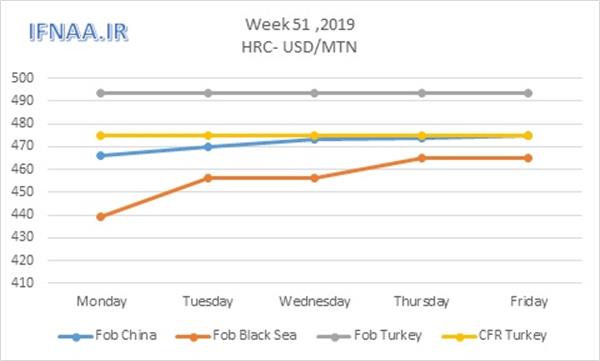 Week 51 in world market