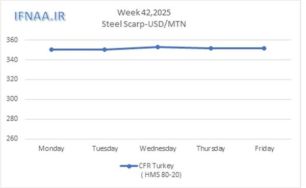 Week 42, 2025 in world market