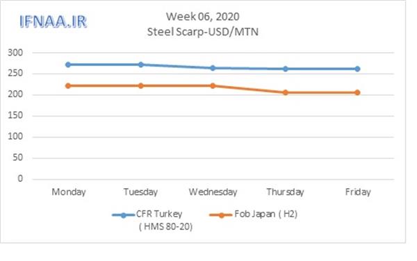 Week 06,2020 in world market