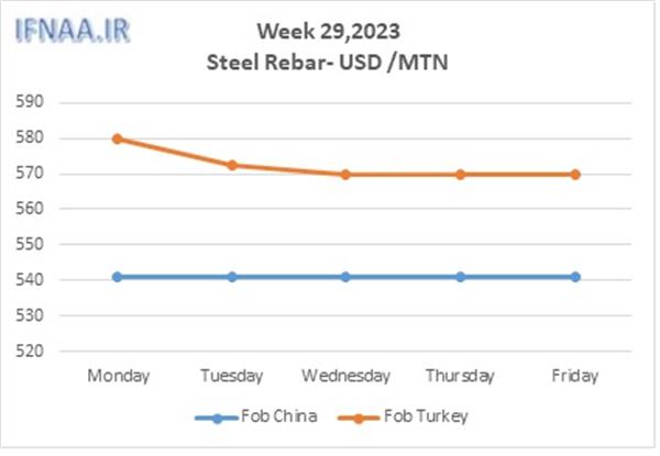 Week 29, 2023 in world market