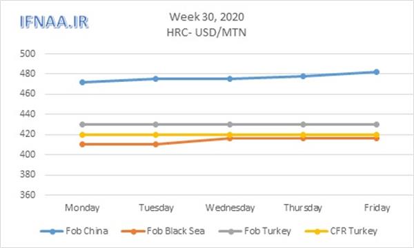 Week 30, 2020 in world market