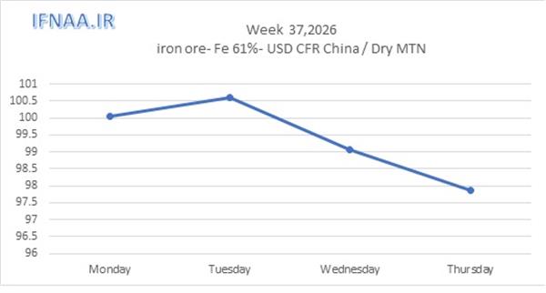 Week 37, 2026 in world market