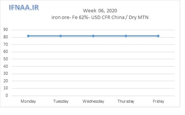 Week 06,2020 in world market