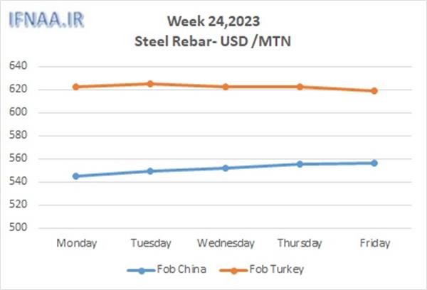 Week 24, 2023 in world market