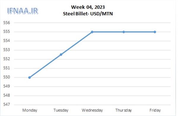 Week 04, 2023 in world market