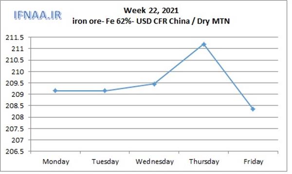 Week 22, 2021 in world market