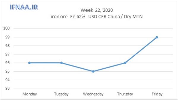 Week 22, 2020 in world market