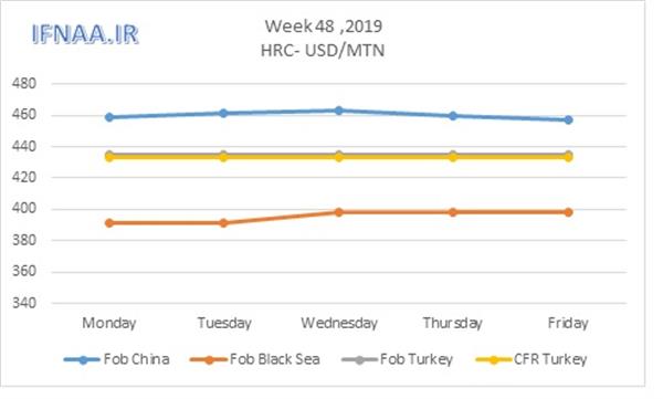 Week 48 in world market