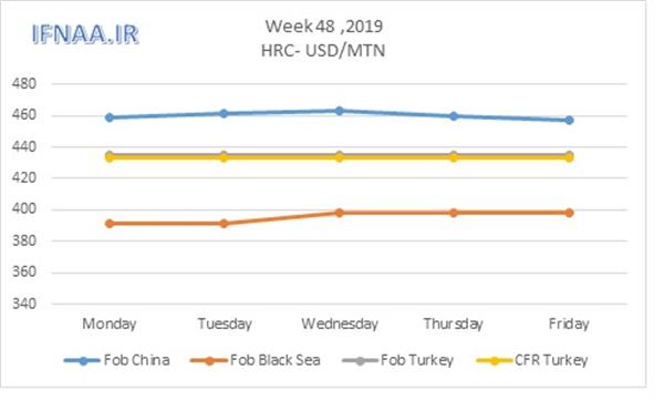 Week 48 in world market