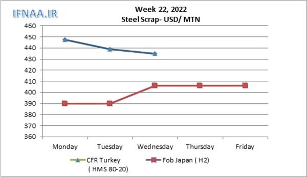 Week 22, 2022 in world market