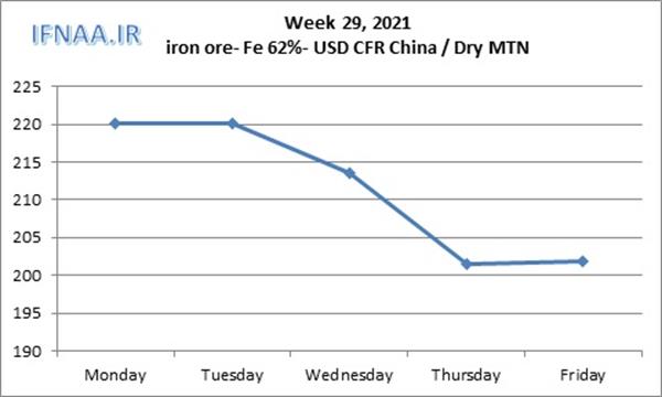 Week 29, 2021 in world market