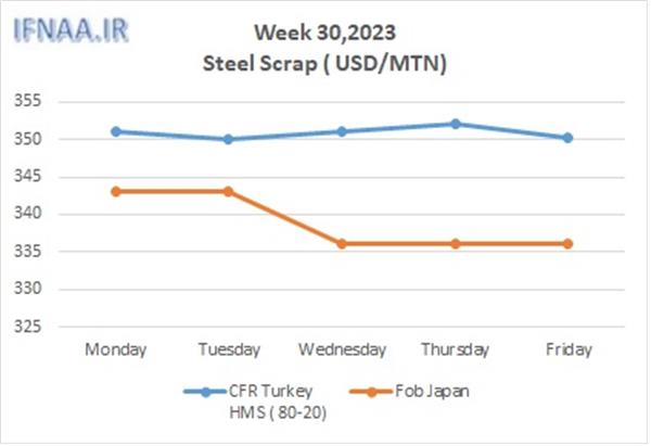 Week 30, 2023 in world market