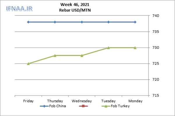 Week 46, 2021 in world market