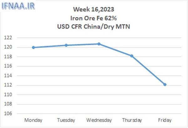 Week 16, 2023 in world market