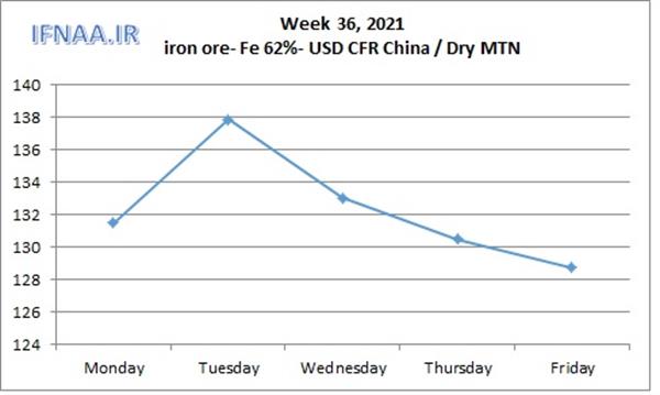 Week 36, 2021 in world market