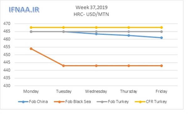 Week 37 in world market