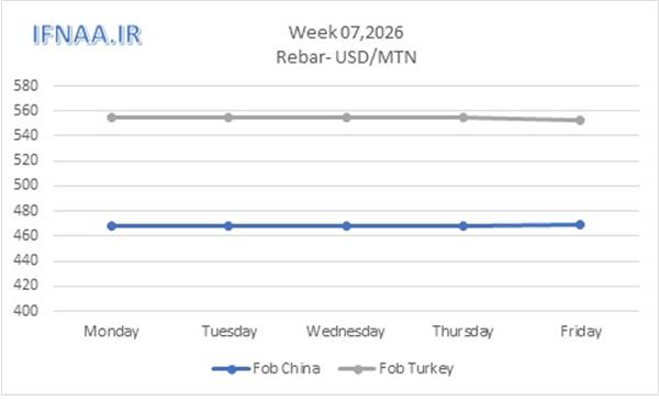Week 07, 2026 in world market