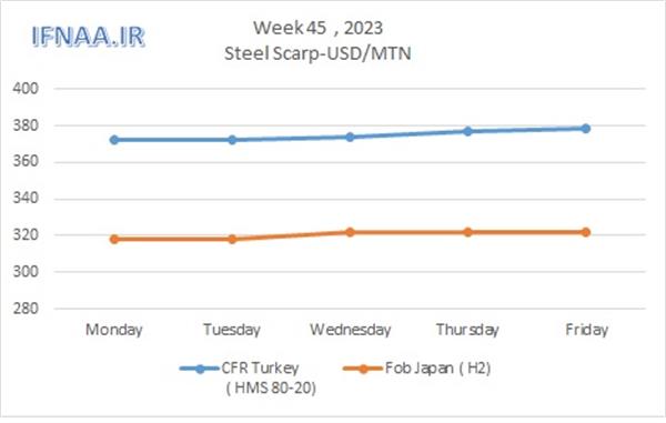 Week 45, 2023 in world market