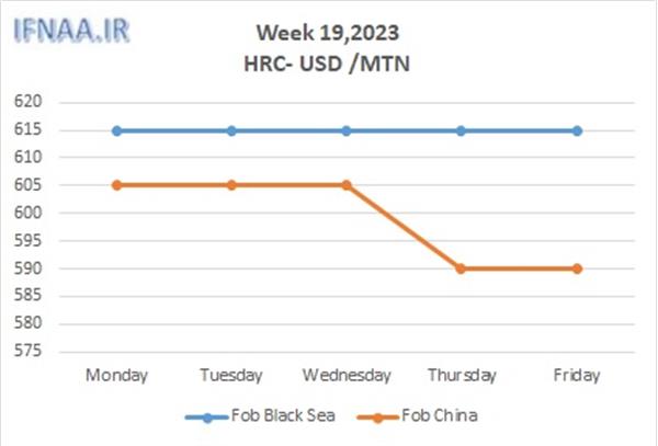 Week 19, 2023 in world market