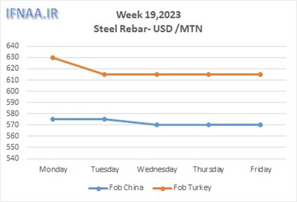 Week 19, 2023 in world market