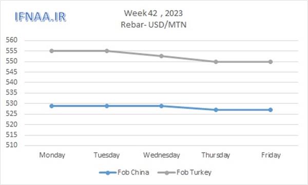 Week 42, 2023 in world market