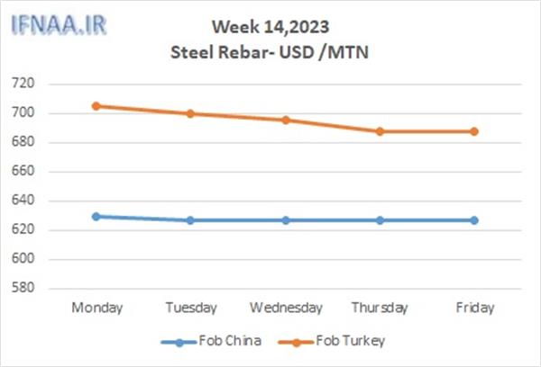 Week 14, 2023 in world market