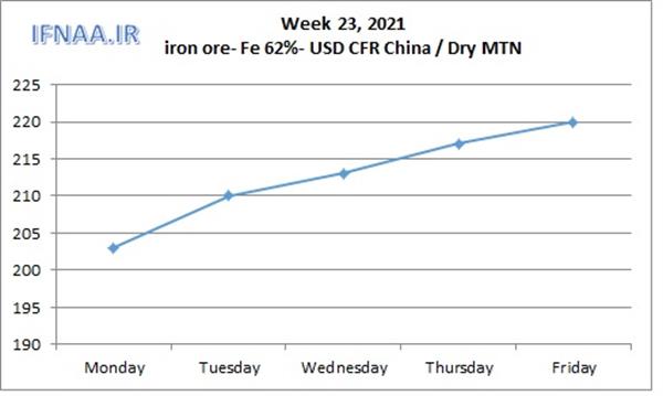 Week 23, 2021 in world market