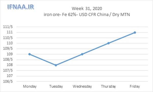 Week 31, 2020 in world market