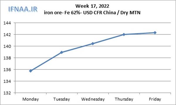 Week 17, 2022 in world market