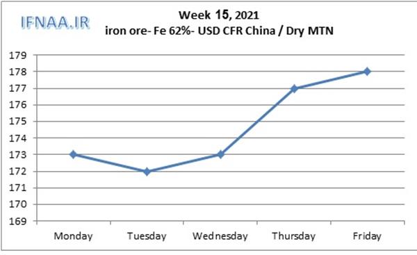 Week 15, 2021 in world market