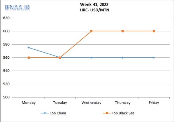 Week 41, 2022 in world market