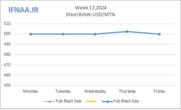 Week 17, 2024 in world market