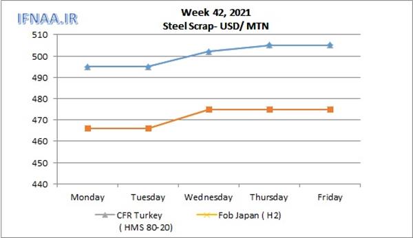 Week 42, 2021 in world market