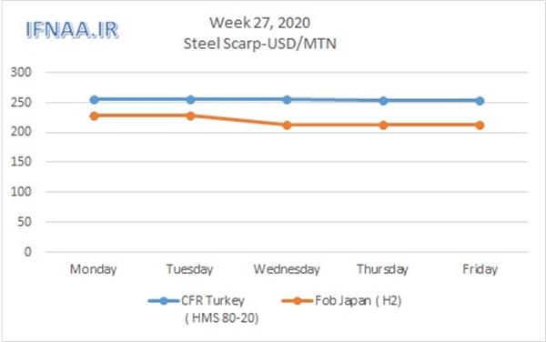 Week 27, 2020 in world market