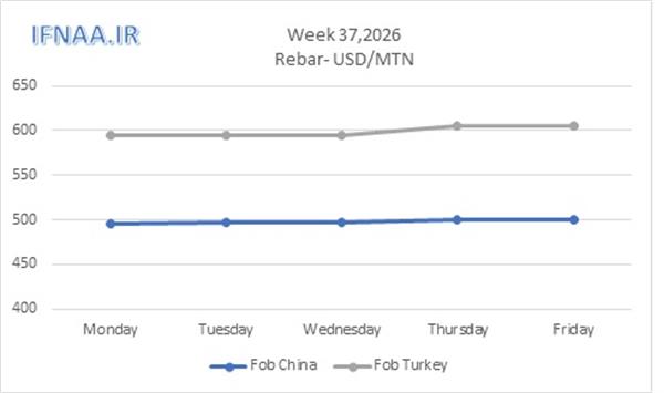 Week 37, 2026 in world market