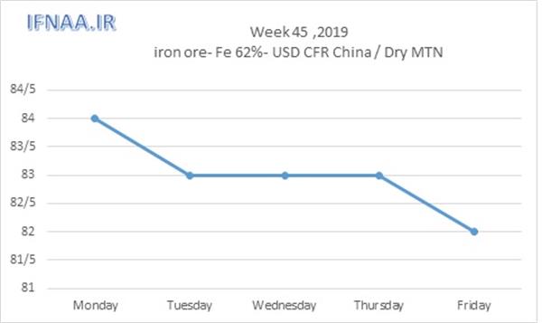 Week 45 in world market