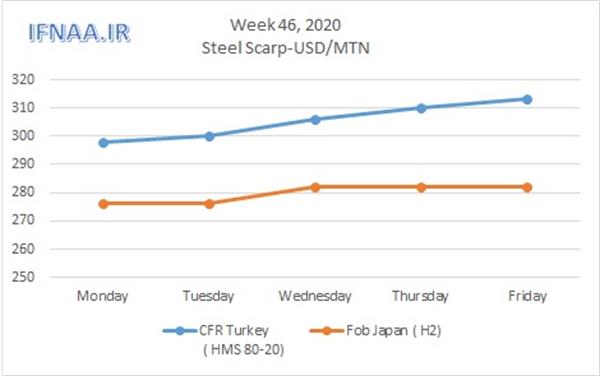 Week 46, 2020 in world market