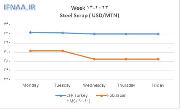 Week 13, 2023 in world market