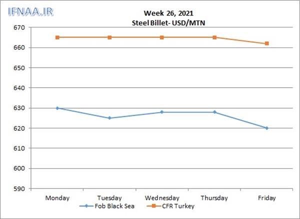 Week 26, 2021 in world market