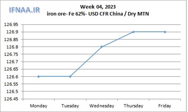 Week 04, 2023 in world market