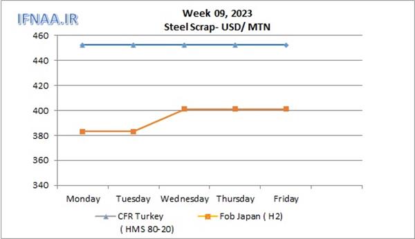 Week 09, 2023 in world market