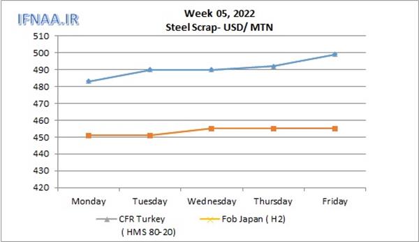 Week 05, 2022 in world market