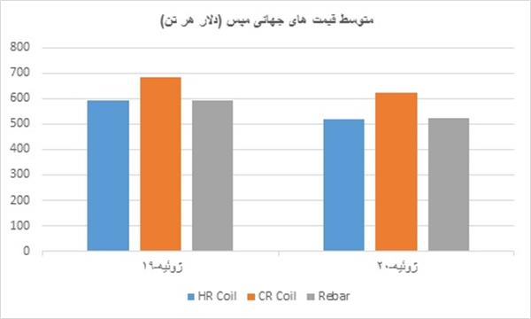 افت متوسط قیمت جهانی فولاد نسبت به سال گذشته