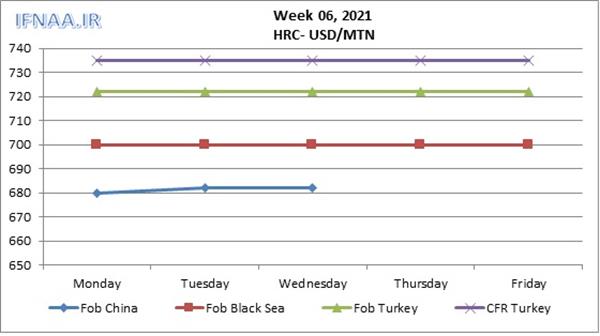 Week 06, 2021 in world market