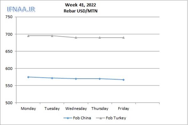 Week 41, 2022 in world market