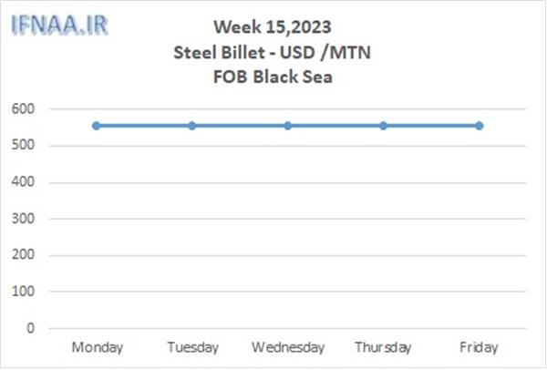 Week 15, 2023 in world market