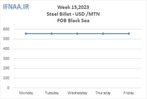 Week 15, 2023 in world market