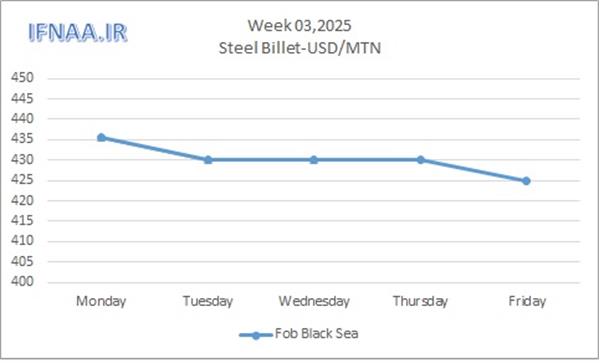 Week 03, 2025 in world market
